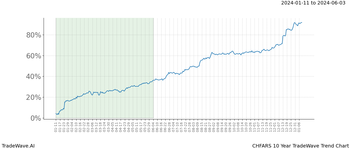 TradeWave Trend Chart CHFARS shows the average trend of the financial instrument over the past 10 years. Sharp uptrends and downtrends signal a potential TradeWave opportunity