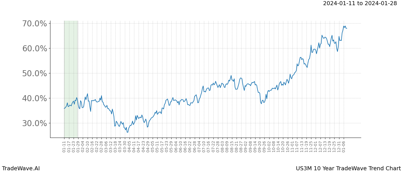 TradeWave Trend Chart US3M shows the average trend of the financial instrument over the past 10 years. Sharp uptrends and downtrends signal a potential TradeWave opportunity