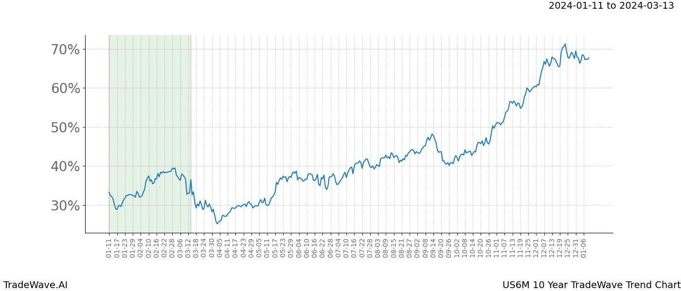 TradeWave Trend Chart US6M shows the average trend of the financial instrument over the past 10 years. Sharp uptrends and downtrends signal a potential TradeWave opportunity