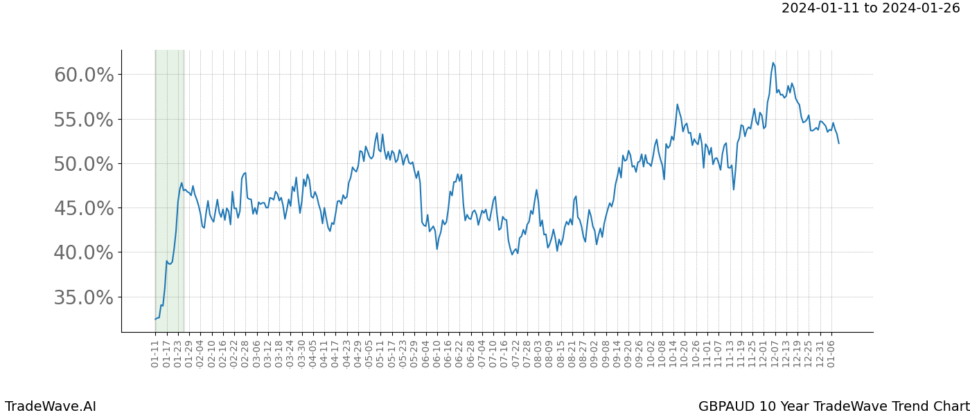 TradeWave Trend Chart GBPAUD shows the average trend of the financial instrument over the past 10 years. Sharp uptrends and downtrends signal a potential TradeWave opportunity