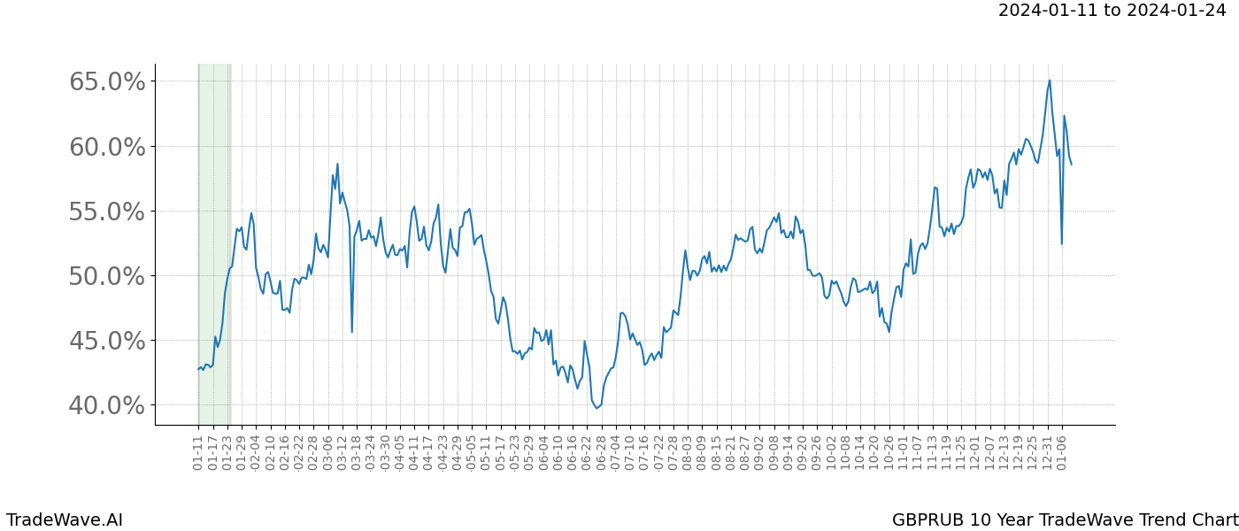 TradeWave Trend Chart GBPRUB shows the average trend of the financial instrument over the past 10 years. Sharp uptrends and downtrends signal a potential TradeWave opportunity