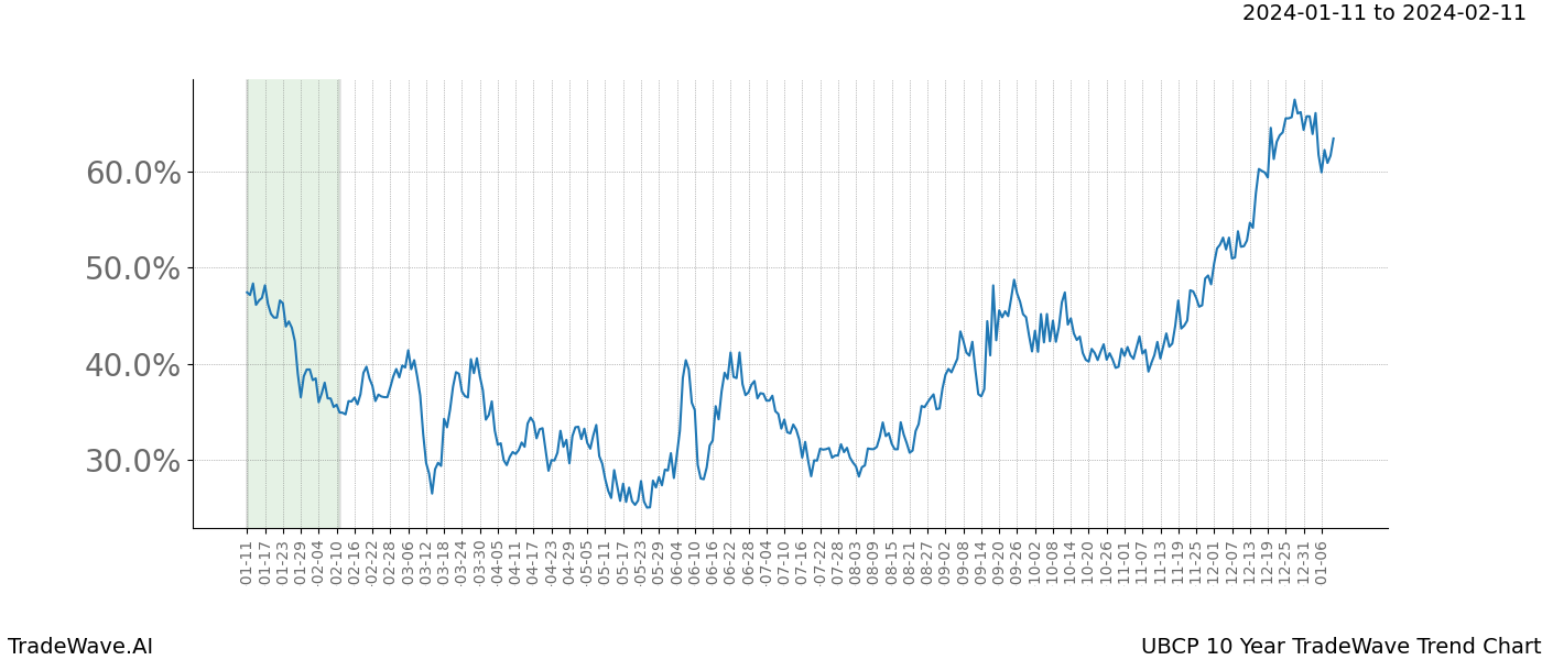 TradeWave Trend Chart UBCP shows the average trend of the financial instrument over the past 10 years. Sharp uptrends and downtrends signal a potential TradeWave opportunity