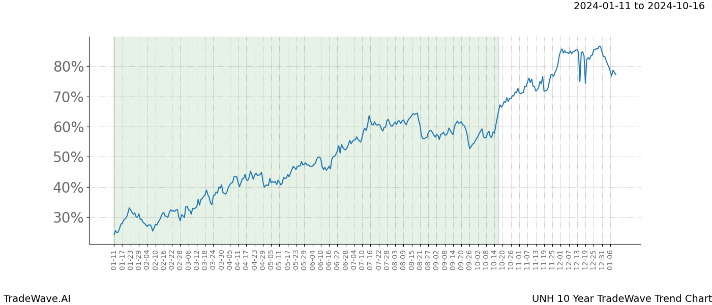 TradeWave Trend Chart UNH shows the average trend of the financial instrument over the past 10 years. Sharp uptrends and downtrends signal a potential TradeWave opportunity