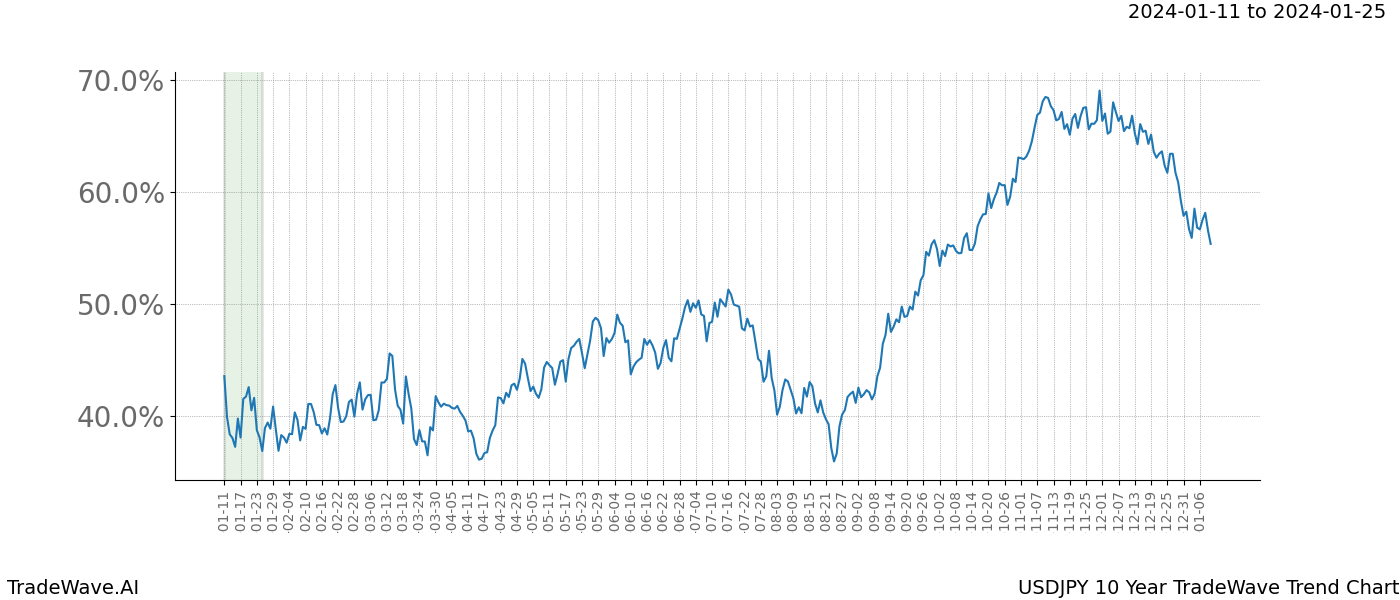 TradeWave Trend Chart USDJPY shows the average trend of the financial instrument over the past 10 years. Sharp uptrends and downtrends signal a potential TradeWave opportunity