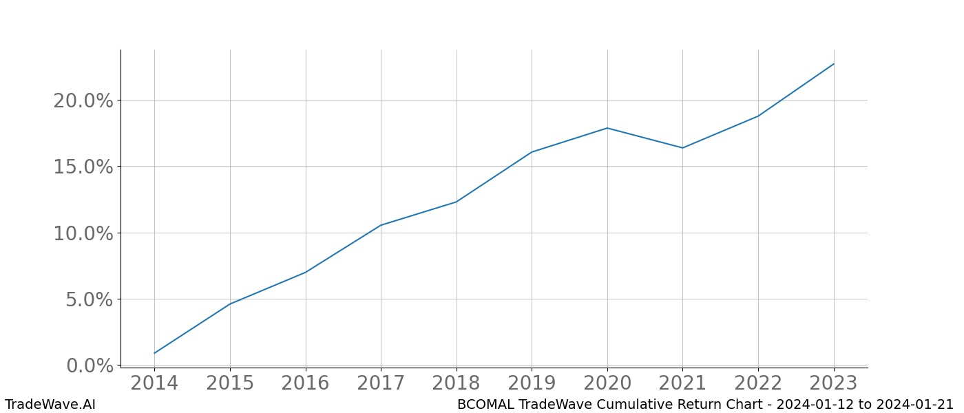 Cumulative chart BCOMAL for date range: 2024-01-12 to 2024-01-21 - this chart shows the cumulative return of the TradeWave opportunity date range for BCOMAL when bought on 2024-01-12 and sold on 2024-01-21 - this percent chart shows the capital growth for the date range over the past 10 years 