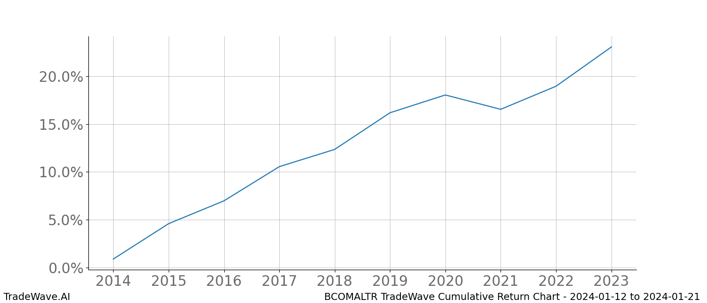 Cumulative chart BCOMALTR for date range: 2024-01-12 to 2024-01-21 - this chart shows the cumulative return of the TradeWave opportunity date range for BCOMALTR when bought on 2024-01-12 and sold on 2024-01-21 - this percent chart shows the capital growth for the date range over the past 10 years 