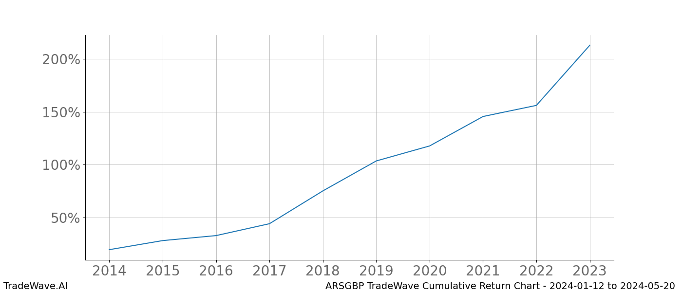 Cumulative chart ARSGBP for date range: 2024-01-12 to 2024-05-20 - this chart shows the cumulative return of the TradeWave opportunity date range for ARSGBP when bought on 2024-01-12 and sold on 2024-05-20 - this percent chart shows the capital growth for the date range over the past 10 years 