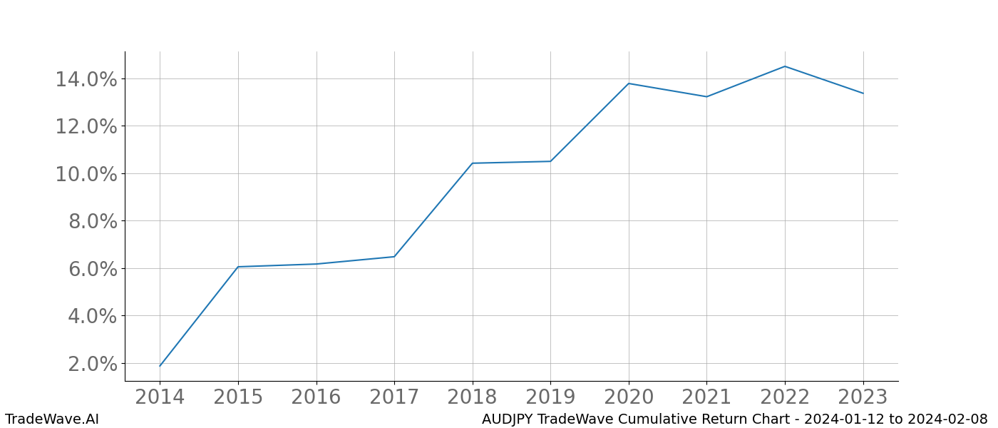 Cumulative chart AUDJPY for date range: 2024-01-12 to 2024-02-08 - this chart shows the cumulative return of the TradeWave opportunity date range for AUDJPY when bought on 2024-01-12 and sold on 2024-02-08 - this percent chart shows the capital growth for the date range over the past 10 years 