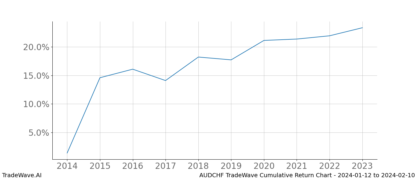 Cumulative chart AUDCHF for date range: 2024-01-12 to 2024-02-10 - this chart shows the cumulative return of the TradeWave opportunity date range for AUDCHF when bought on 2024-01-12 and sold on 2024-02-10 - this percent chart shows the capital growth for the date range over the past 10 years 