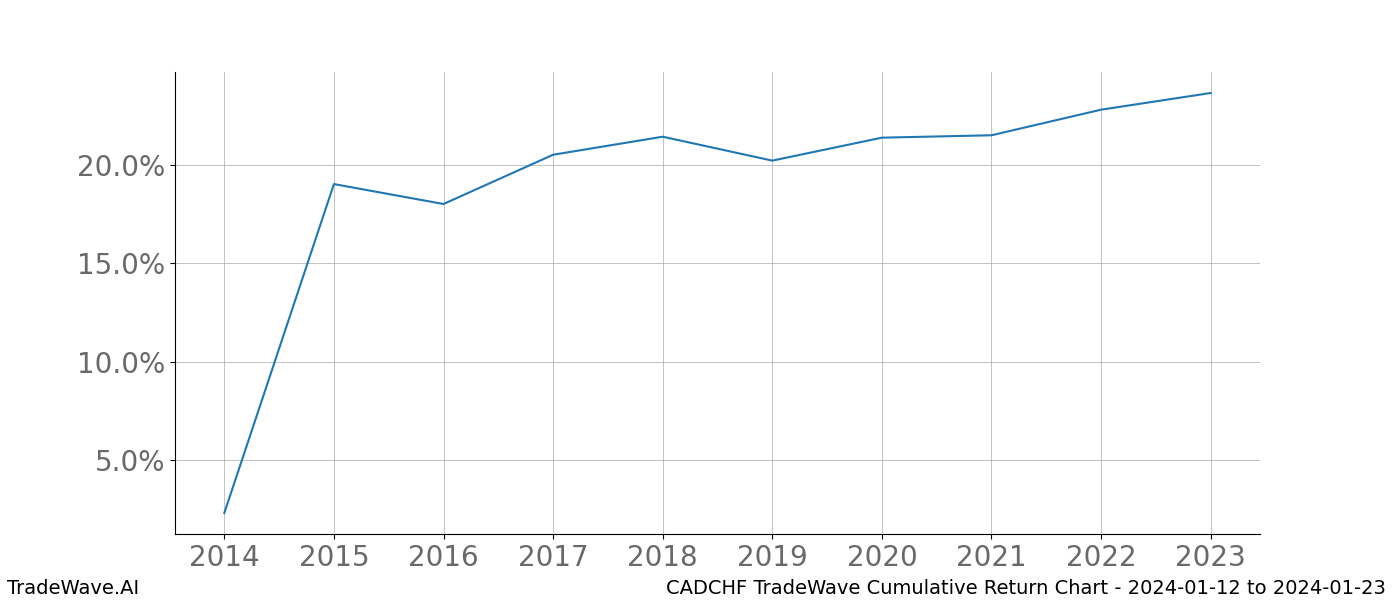 Cumulative chart CADCHF for date range: 2024-01-12 to 2024-01-23 - this chart shows the cumulative return of the TradeWave opportunity date range for CADCHF when bought on 2024-01-12 and sold on 2024-01-23 - this percent chart shows the capital growth for the date range over the past 10 years 