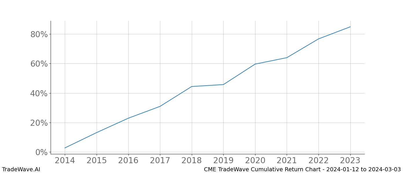 Cumulative chart CME for date range: 2024-01-12 to 2024-03-03 - this chart shows the cumulative return of the TradeWave opportunity date range for CME when bought on 2024-01-12 and sold on 2024-03-03 - this percent chart shows the capital growth for the date range over the past 10 years 