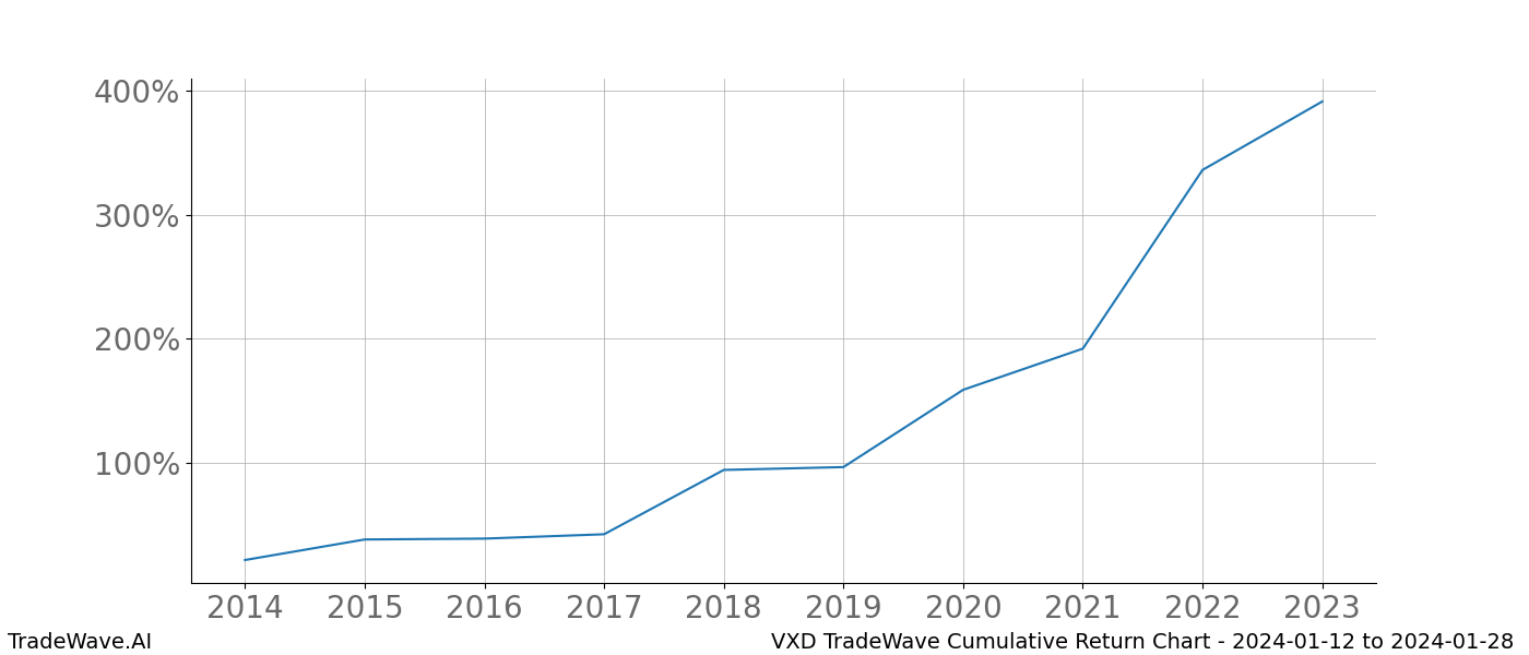 Cumulative chart VXD for date range: 2024-01-12 to 2024-01-28 - this chart shows the cumulative return of the TradeWave opportunity date range for VXD when bought on 2024-01-12 and sold on 2024-01-28 - this percent chart shows the capital growth for the date range over the past 10 years 