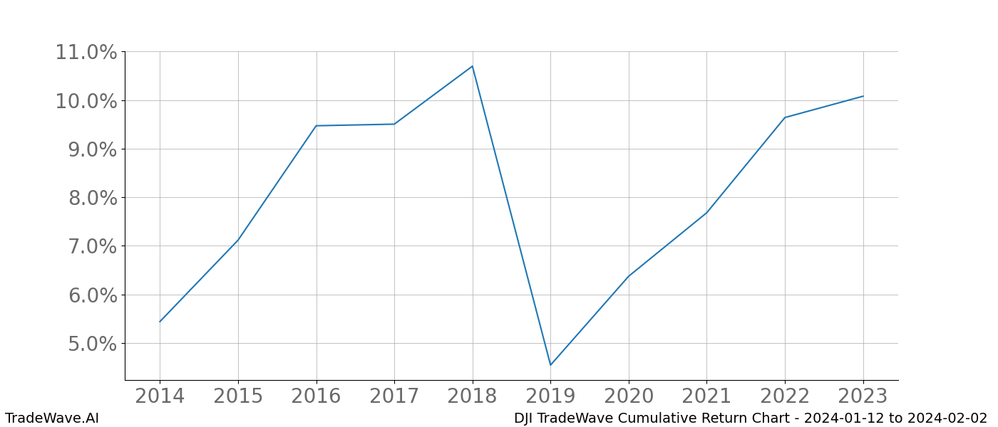 Cumulative chart DJI for date range: 2024-01-12 to 2024-02-02 - this chart shows the cumulative return of the TradeWave opportunity date range for DJI when bought on 2024-01-12 and sold on 2024-02-02 - this percent chart shows the capital growth for the date range over the past 10 years 