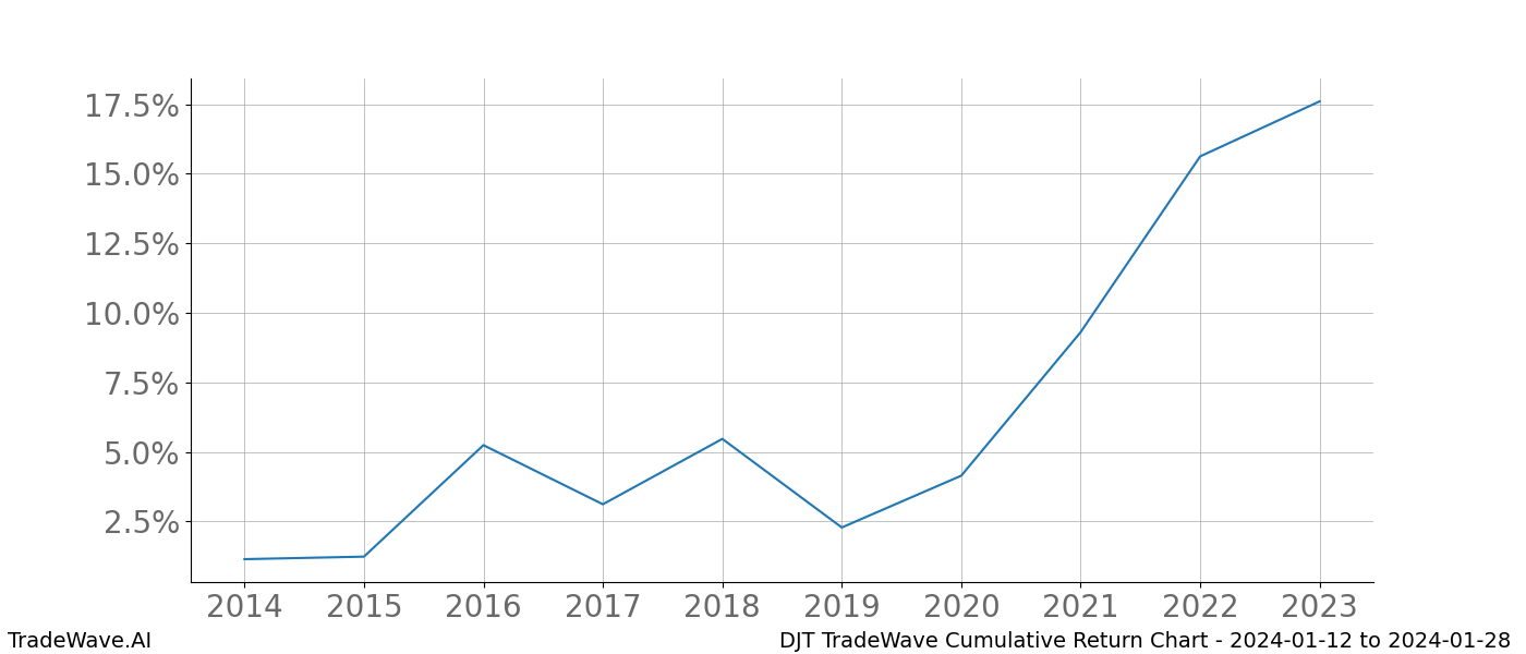 Cumulative chart DJT for date range: 2024-01-12 to 2024-01-28 - this chart shows the cumulative return of the TradeWave opportunity date range for DJT when bought on 2024-01-12 and sold on 2024-01-28 - this percent chart shows the capital growth for the date range over the past 10 years 