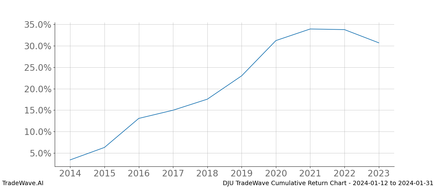 Cumulative chart DJU for date range: 2024-01-12 to 2024-01-31 - this chart shows the cumulative return of the TradeWave opportunity date range for DJU when bought on 2024-01-12 and sold on 2024-01-31 - this percent chart shows the capital growth for the date range over the past 10 years 