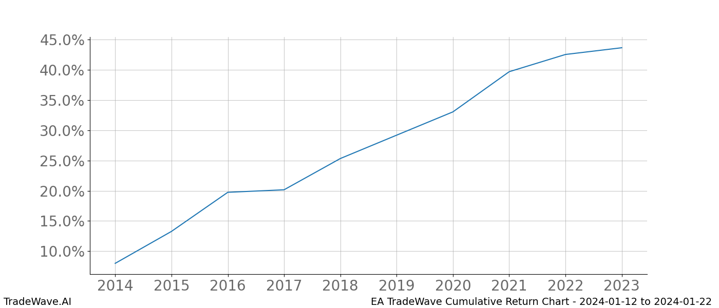 Cumulative chart EA for date range: 2024-01-12 to 2024-01-22 - this chart shows the cumulative return of the TradeWave opportunity date range for EA when bought on 2024-01-12 and sold on 2024-01-22 - this percent chart shows the capital growth for the date range over the past 10 years 