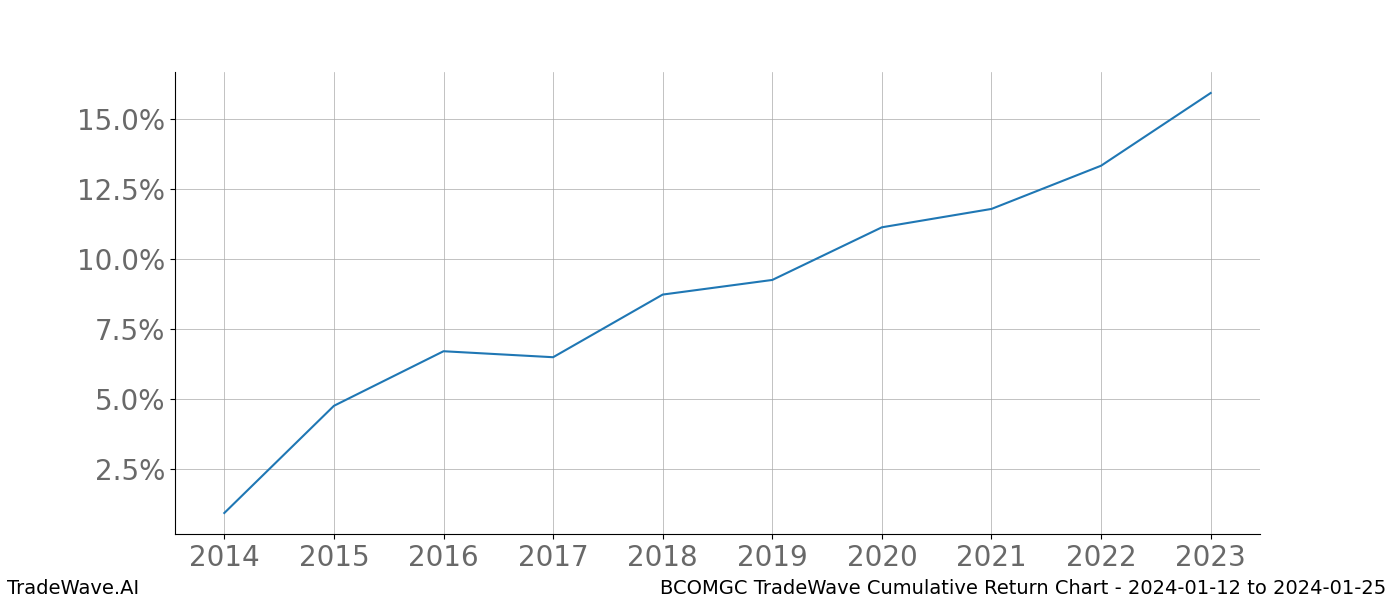 Cumulative chart BCOMGC for date range: 2024-01-12 to 2024-01-25 - this chart shows the cumulative return of the TradeWave opportunity date range for BCOMGC when bought on 2024-01-12 and sold on 2024-01-25 - this percent chart shows the capital growth for the date range over the past 10 years 