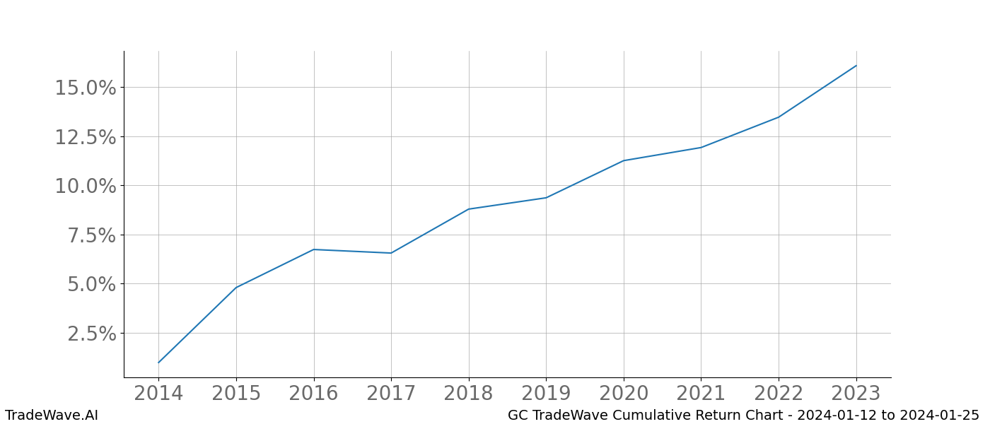 Cumulative chart GC for date range: 2024-01-12 to 2024-01-25 - this chart shows the cumulative return of the TradeWave opportunity date range for GC when bought on 2024-01-12 and sold on 2024-01-25 - this percent chart shows the capital growth for the date range over the past 10 years 