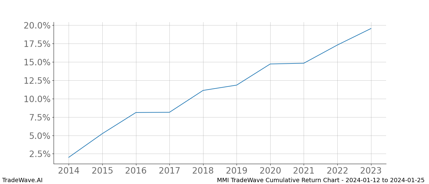 Cumulative chart MMI for date range: 2024-01-12 to 2024-01-25 - this chart shows the cumulative return of the TradeWave opportunity date range for MMI when bought on 2024-01-12 and sold on 2024-01-25 - this percent chart shows the capital growth for the date range over the past 10 years 