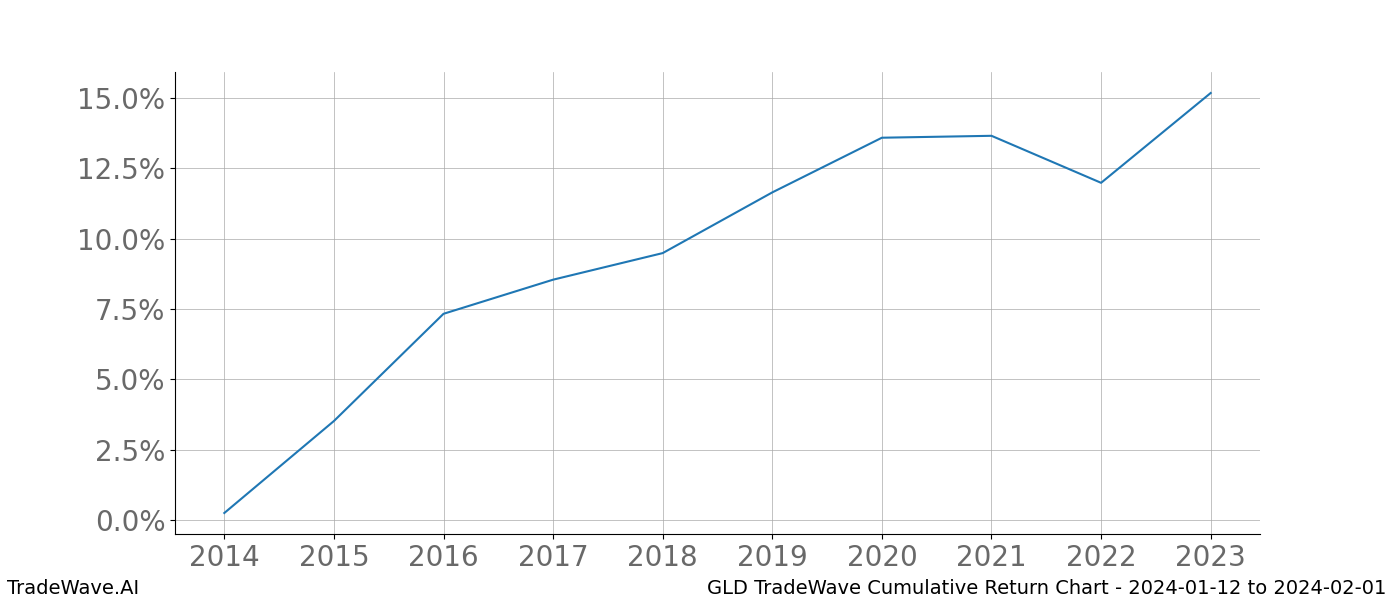 Cumulative chart GLD for date range: 2024-01-12 to 2024-02-01 - this chart shows the cumulative return of the TradeWave opportunity date range for GLD when bought on 2024-01-12 and sold on 2024-02-01 - this percent chart shows the capital growth for the date range over the past 10 years 