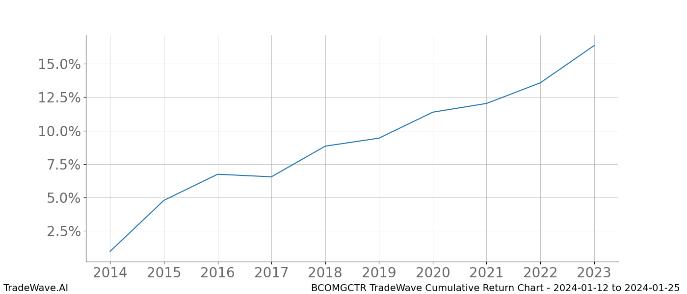 Cumulative chart BCOMGCTR for date range: 2024-01-12 to 2024-01-25 - this chart shows the cumulative return of the TradeWave opportunity date range for BCOMGCTR when bought on 2024-01-12 and sold on 2024-01-25 - this percent chart shows the capital growth for the date range over the past 10 years 