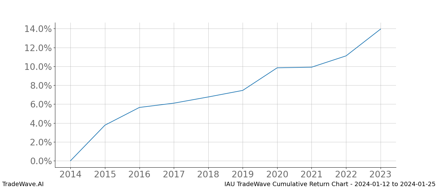 Cumulative chart IAU for date range: 2024-01-12 to 2024-01-25 - this chart shows the cumulative return of the TradeWave opportunity date range for IAU when bought on 2024-01-12 and sold on 2024-01-25 - this percent chart shows the capital growth for the date range over the past 10 years 