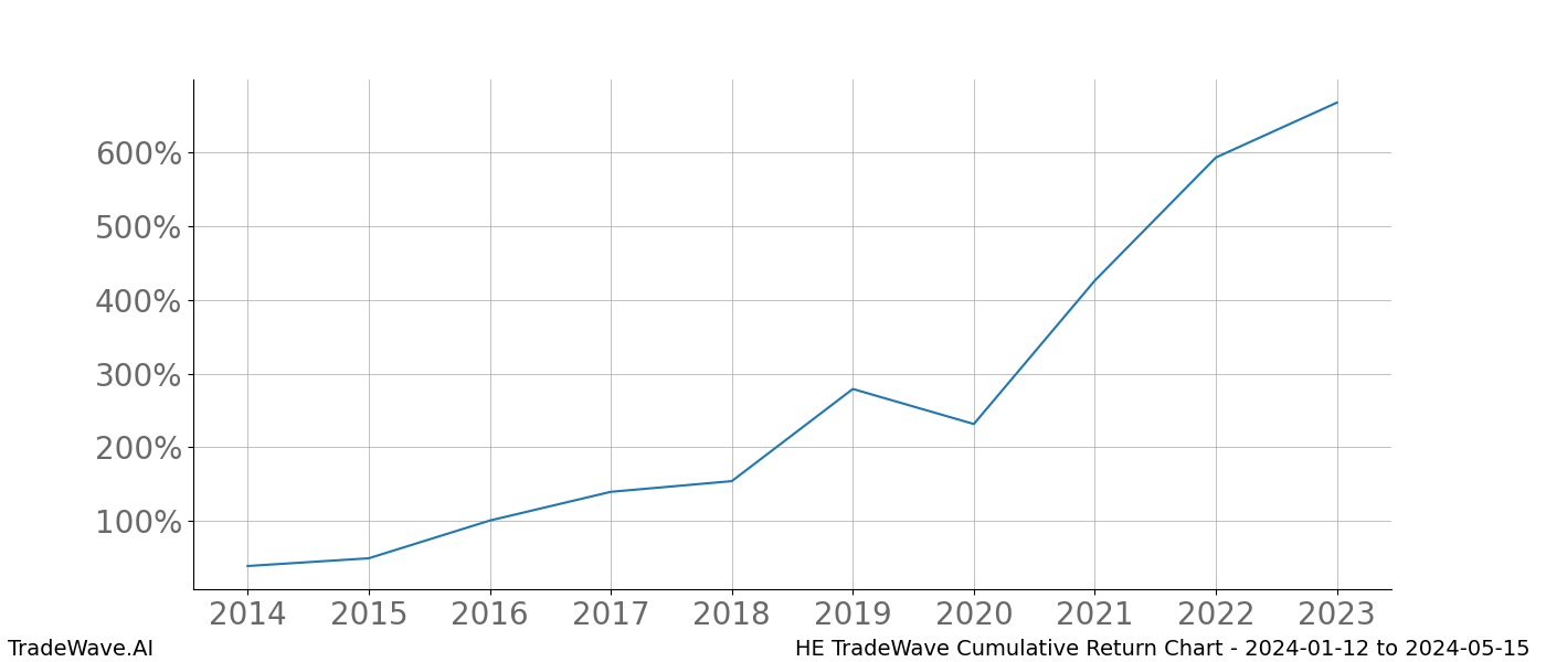 Cumulative chart HE for date range: 2024-01-12 to 2024-05-15 - this chart shows the cumulative return of the TradeWave opportunity date range for HE when bought on 2024-01-12 and sold on 2024-05-15 - this percent chart shows the capital growth for the date range over the past 10 years 