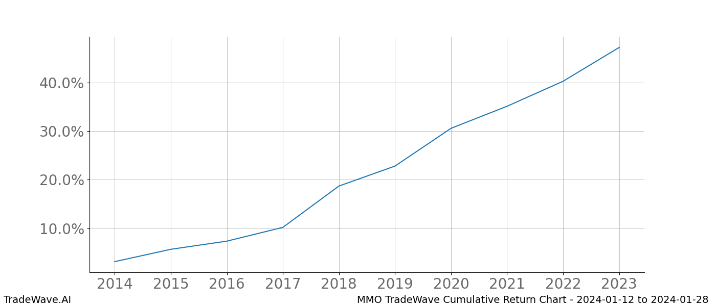 Cumulative chart MMO for date range: 2024-01-12 to 2024-01-28 - this chart shows the cumulative return of the TradeWave opportunity date range for MMO when bought on 2024-01-12 and sold on 2024-01-28 - this percent chart shows the capital growth for the date range over the past 10 years 