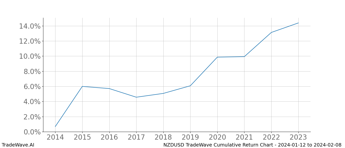 Cumulative chart NZDUSD for date range: 2024-01-12 to 2024-02-08 - this chart shows the cumulative return of the TradeWave opportunity date range for NZDUSD when bought on 2024-01-12 and sold on 2024-02-08 - this percent chart shows the capital growth for the date range over the past 10 years 