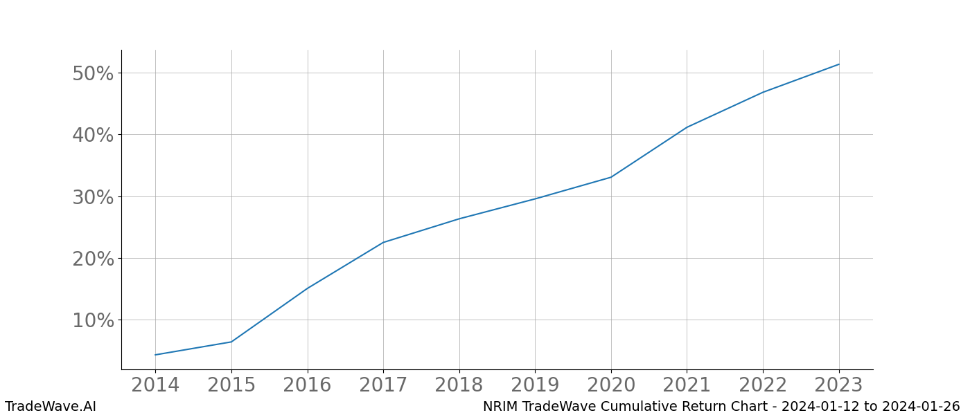 Cumulative chart NRIM for date range: 2024-01-12 to 2024-01-26 - this chart shows the cumulative return of the TradeWave opportunity date range for NRIM when bought on 2024-01-12 and sold on 2024-01-26 - this percent chart shows the capital growth for the date range over the past 10 years 