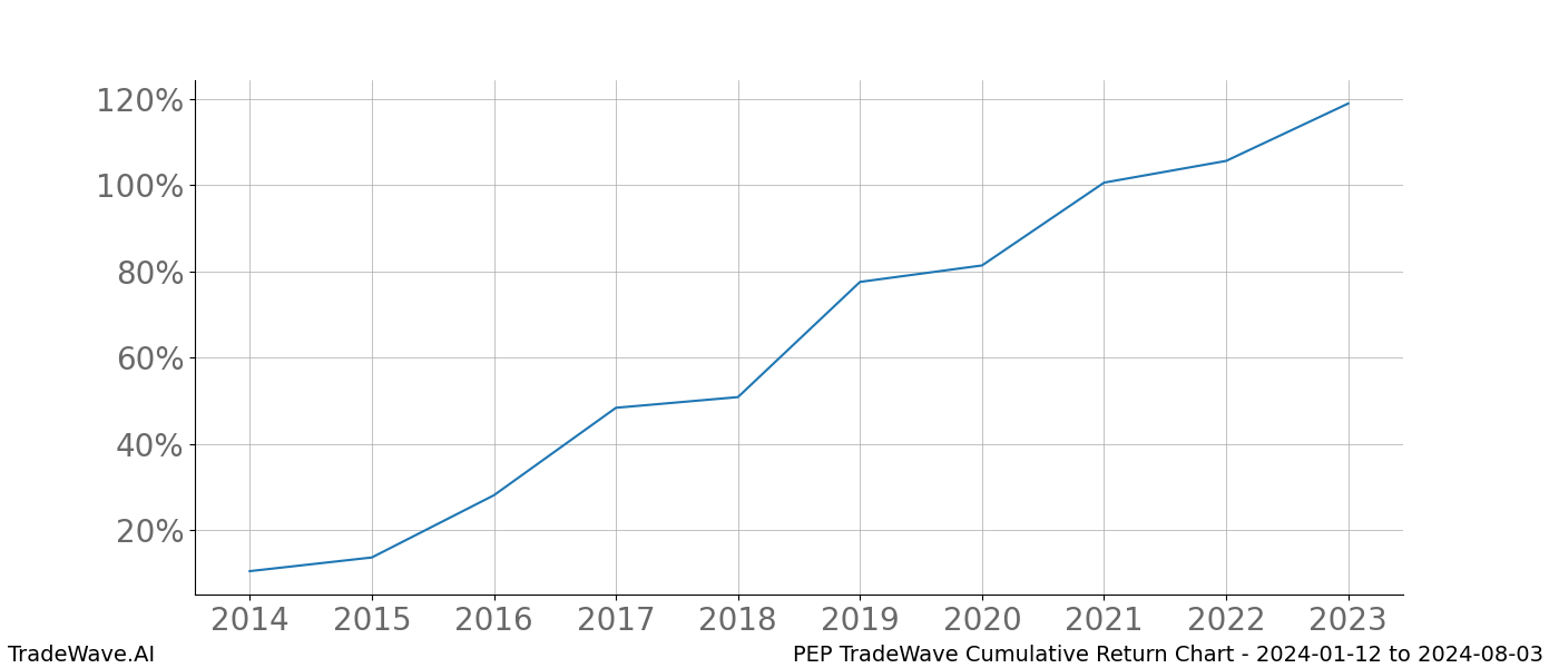 Cumulative chart PEP for date range: 2024-01-12 to 2024-08-03 - this chart shows the cumulative return of the TradeWave opportunity date range for PEP when bought on 2024-01-12 and sold on 2024-08-03 - this percent chart shows the capital growth for the date range over the past 10 years 