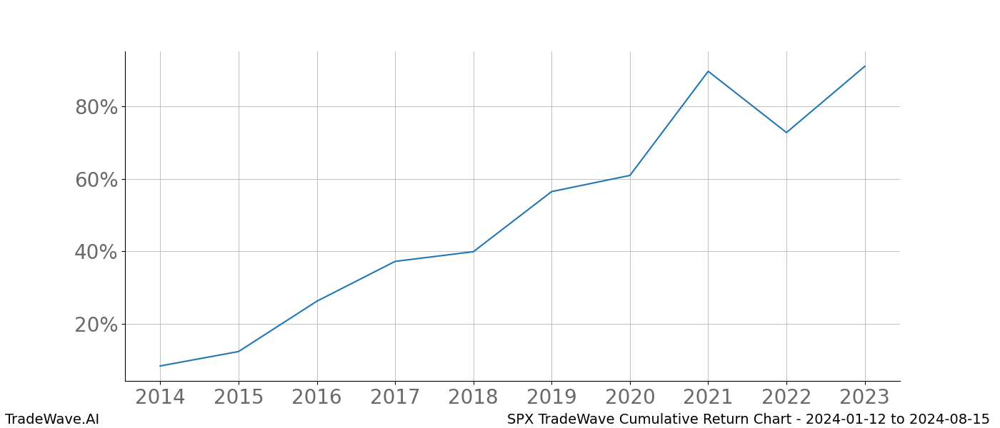 Cumulative chart SPX for date range: 2024-01-12 to 2024-08-15 - this chart shows the cumulative return of the TradeWave opportunity date range for SPX when bought on 2024-01-12 and sold on 2024-08-15 - this percent chart shows the capital growth for the date range over the past 10 years 