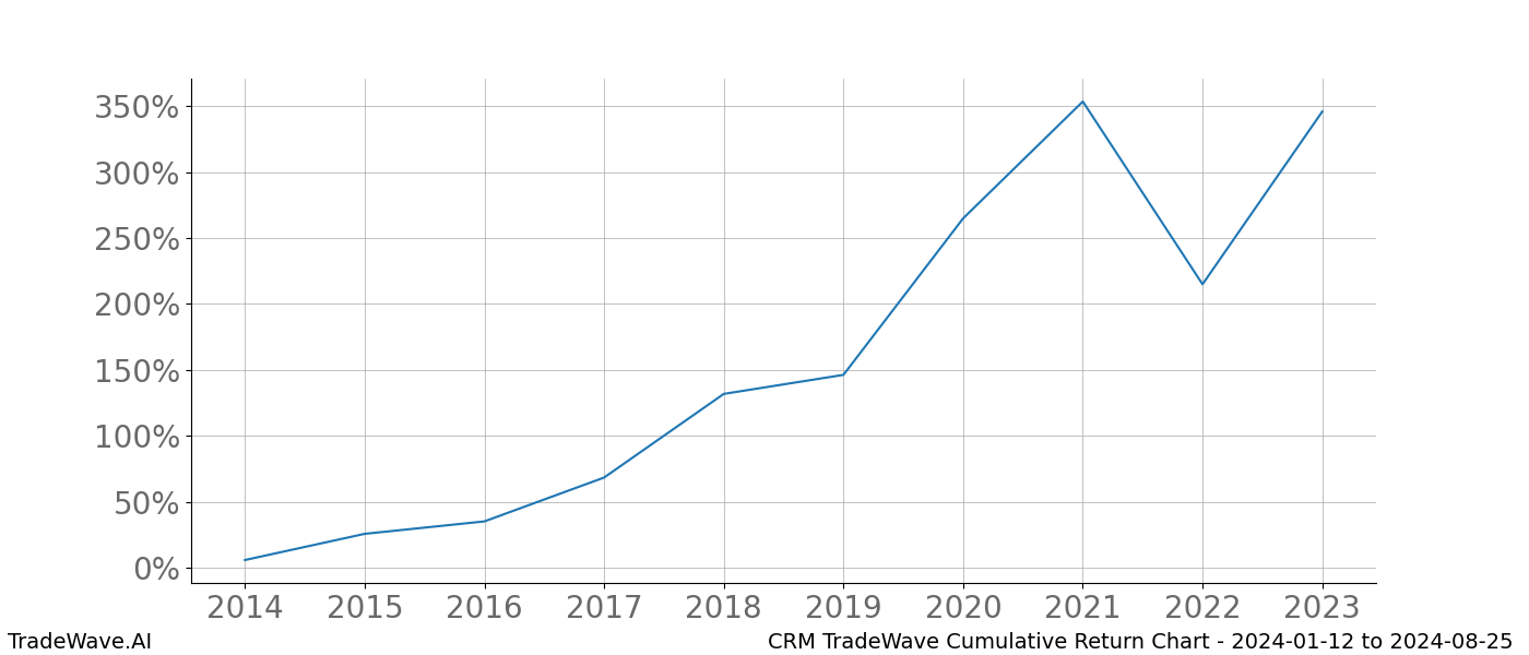 Cumulative chart CRM for date range: 2024-01-12 to 2024-08-25 - this chart shows the cumulative return of the TradeWave opportunity date range for CRM when bought on 2024-01-12 and sold on 2024-08-25 - this percent chart shows the capital growth for the date range over the past 10 years 