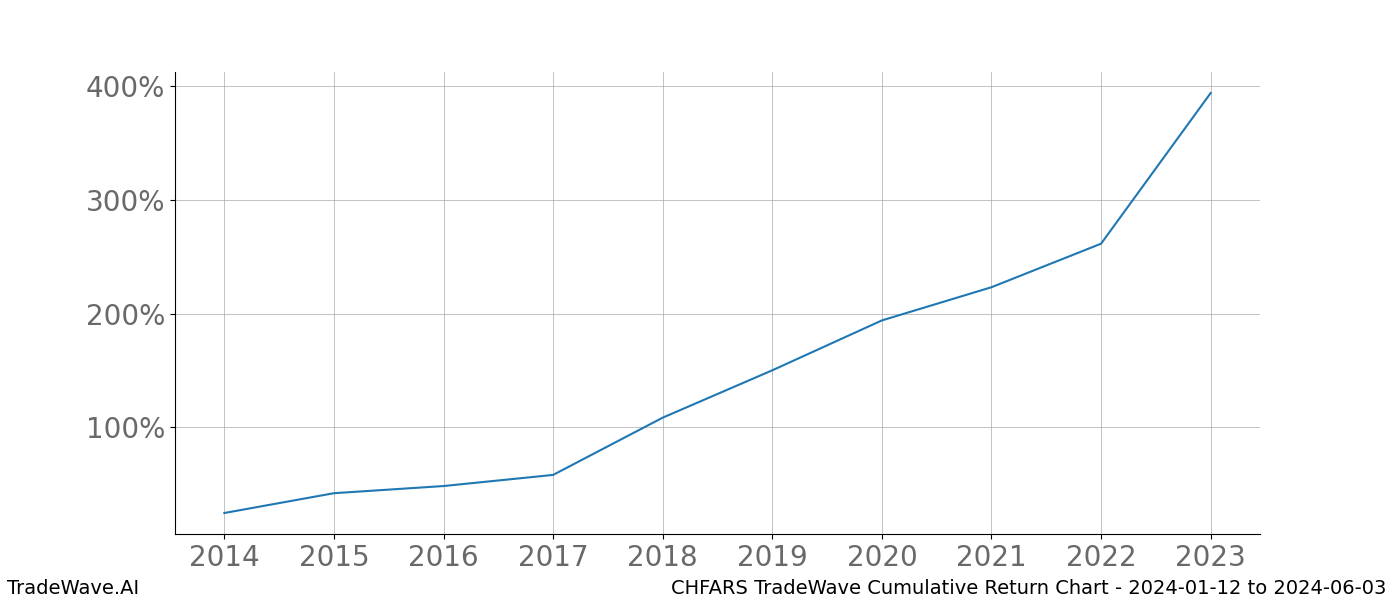 Cumulative chart CHFARS for date range: 2024-01-12 to 2024-06-03 - this chart shows the cumulative return of the TradeWave opportunity date range for CHFARS when bought on 2024-01-12 and sold on 2024-06-03 - this percent chart shows the capital growth for the date range over the past 10 years 