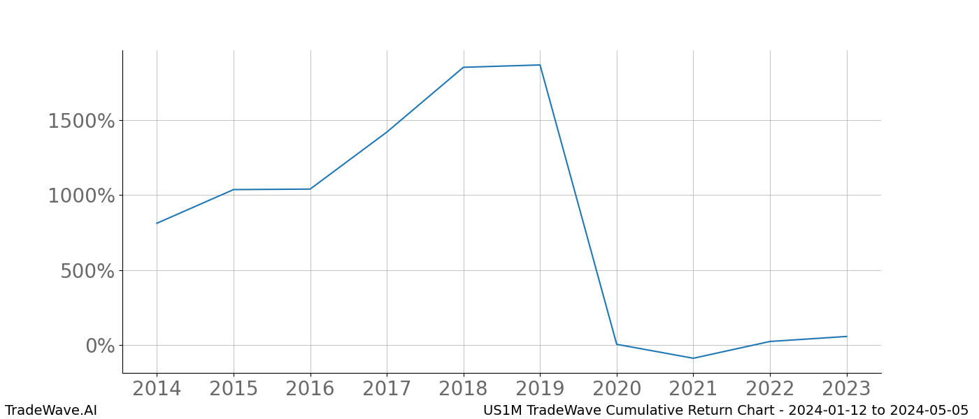 Cumulative chart US1M for date range: 2024-01-12 to 2024-05-05 - this chart shows the cumulative return of the TradeWave opportunity date range for US1M when bought on 2024-01-12 and sold on 2024-05-05 - this percent chart shows the capital growth for the date range over the past 10 years 