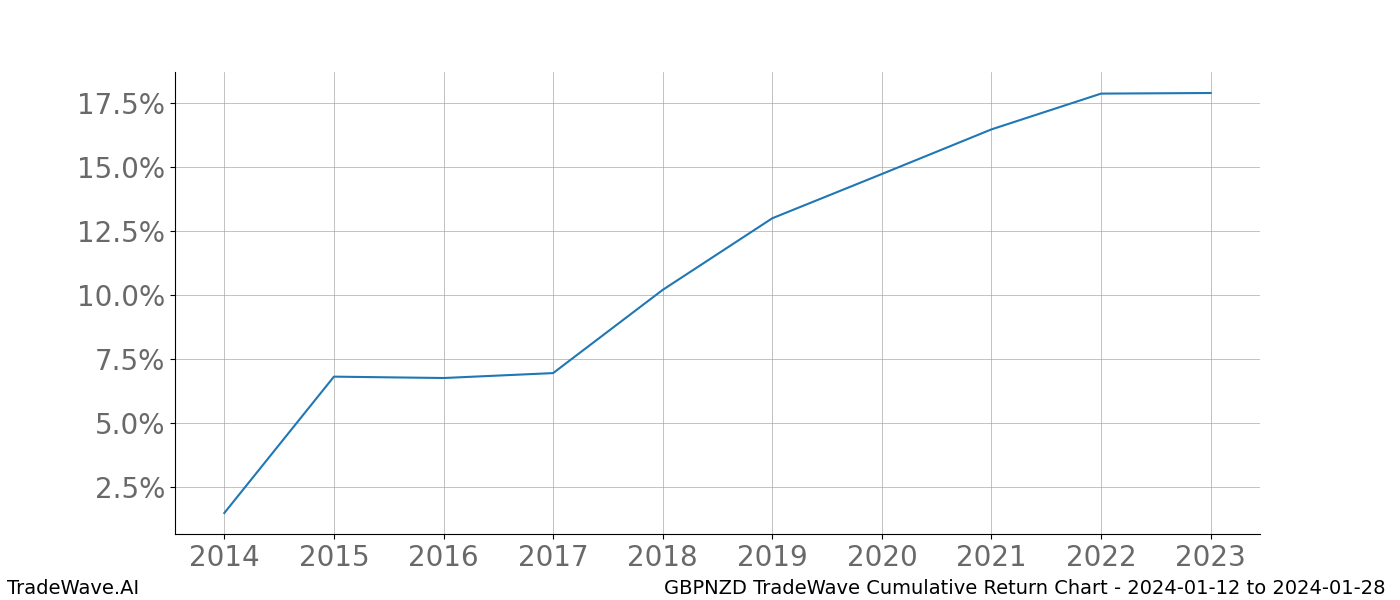 Cumulative chart GBPNZD for date range: 2024-01-12 to 2024-01-28 - this chart shows the cumulative return of the TradeWave opportunity date range for GBPNZD when bought on 2024-01-12 and sold on 2024-01-28 - this percent chart shows the capital growth for the date range over the past 10 years 