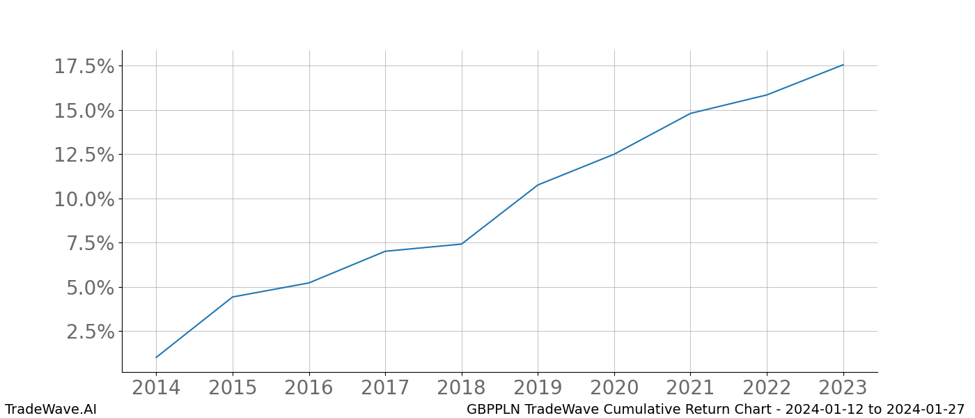 Cumulative chart GBPPLN for date range: 2024-01-12 to 2024-01-27 - this chart shows the cumulative return of the TradeWave opportunity date range for GBPPLN when bought on 2024-01-12 and sold on 2024-01-27 - this percent chart shows the capital growth for the date range over the past 10 years 