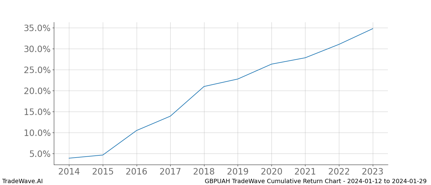 Cumulative chart GBPUAH for date range: 2024-01-12 to 2024-01-29 - this chart shows the cumulative return of the TradeWave opportunity date range for GBPUAH when bought on 2024-01-12 and sold on 2024-01-29 - this percent chart shows the capital growth for the date range over the past 10 years 