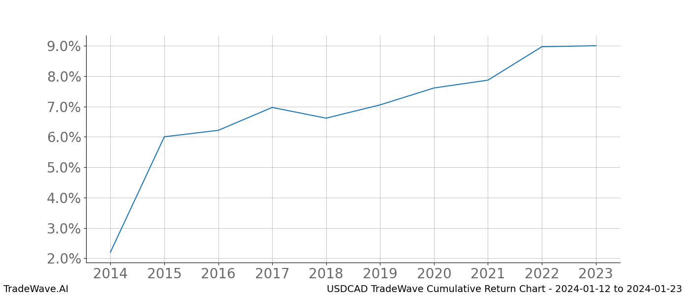 Cumulative chart USDCAD for date range: 2024-01-12 to 2024-01-23 - this chart shows the cumulative return of the TradeWave opportunity date range for USDCAD when bought on 2024-01-12 and sold on 2024-01-23 - this percent chart shows the capital growth for the date range over the past 10 years 