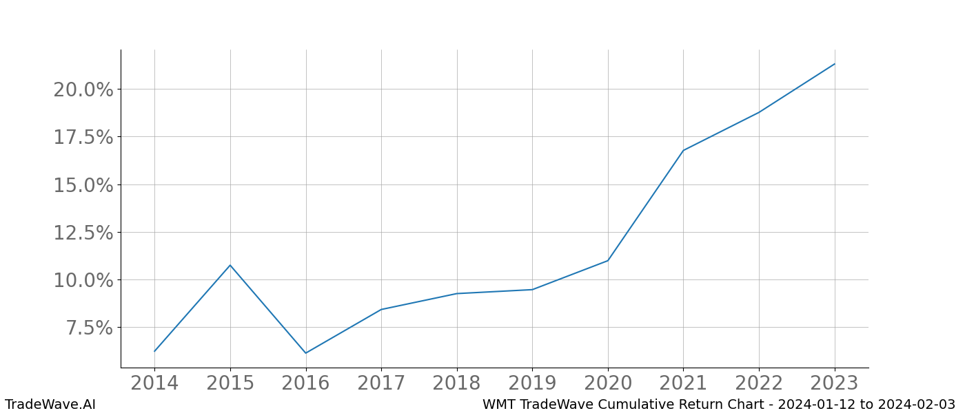 Cumulative chart WMT for date range: 2024-01-12 to 2024-02-03 - this chart shows the cumulative return of the TradeWave opportunity date range for WMT when bought on 2024-01-12 and sold on 2024-02-03 - this percent chart shows the capital growth for the date range over the past 10 years 