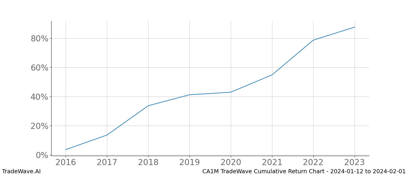 Cumulative chart CA1M for date range: 2024-01-12 to 2024-02-01 - this chart shows the cumulative return of the TradeWave opportunity date range for CA1M when bought on 2024-01-12 and sold on 2024-02-01 - this percent chart shows the capital growth for the date range over the past 8 years 