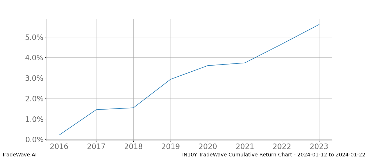 Cumulative chart IN10Y for date range: 2024-01-12 to 2024-01-22 - this chart shows the cumulative return of the TradeWave opportunity date range for IN10Y when bought on 2024-01-12 and sold on 2024-01-22 - this percent chart shows the capital growth for the date range over the past 8 years 