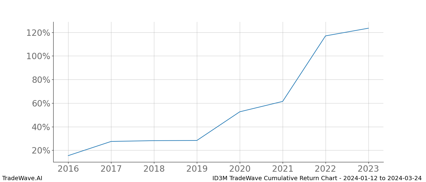 Cumulative chart ID3M for date range: 2024-01-12 to 2024-03-24 - this chart shows the cumulative return of the TradeWave opportunity date range for ID3M when bought on 2024-01-12 and sold on 2024-03-24 - this percent chart shows the capital growth for the date range over the past 8 years 