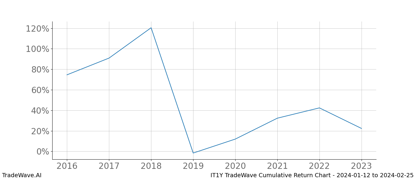 Cumulative chart IT1Y for date range: 2024-01-12 to 2024-02-25 - this chart shows the cumulative return of the TradeWave opportunity date range for IT1Y when bought on 2024-01-12 and sold on 2024-02-25 - this percent chart shows the capital growth for the date range over the past 8 years 