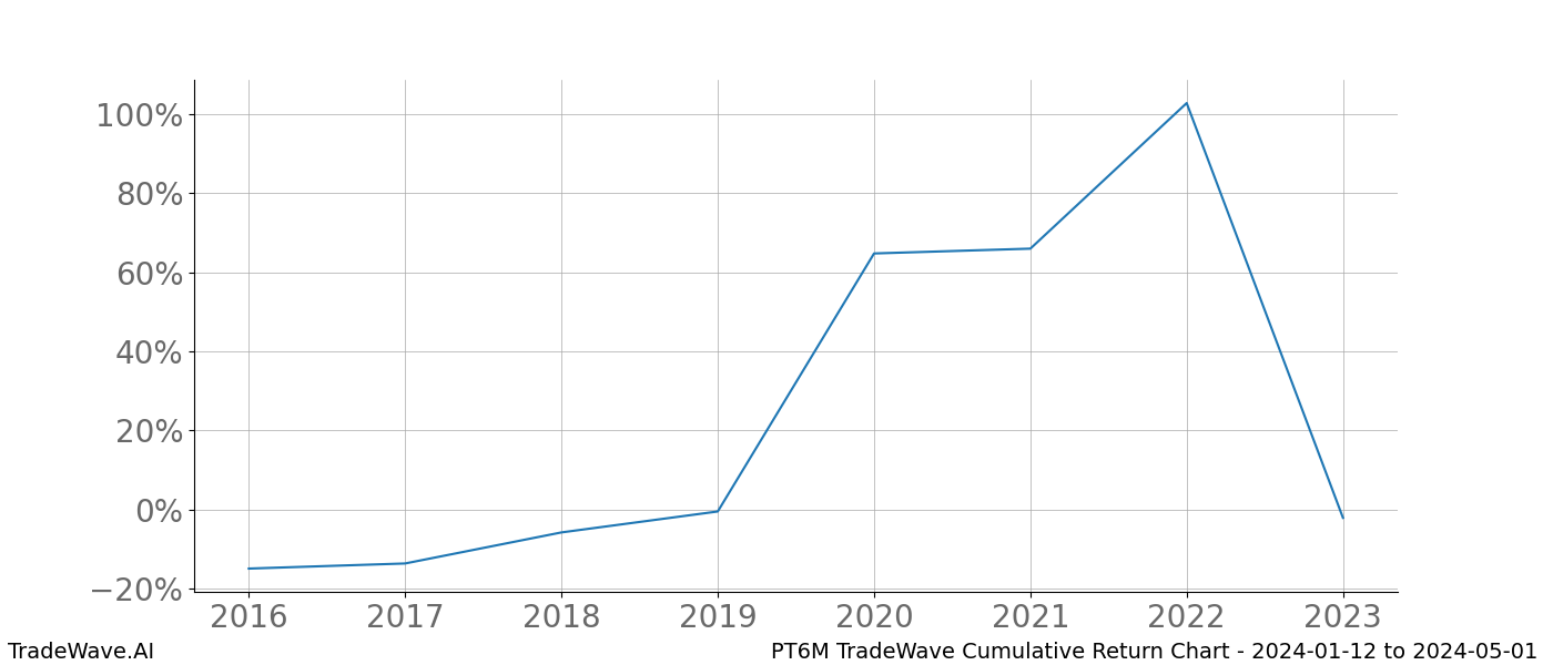 Cumulative chart PT6M for date range: 2024-01-12 to 2024-05-01 - this chart shows the cumulative return of the TradeWave opportunity date range for PT6M when bought on 2024-01-12 and sold on 2024-05-01 - this percent chart shows the capital growth for the date range over the past 8 years 