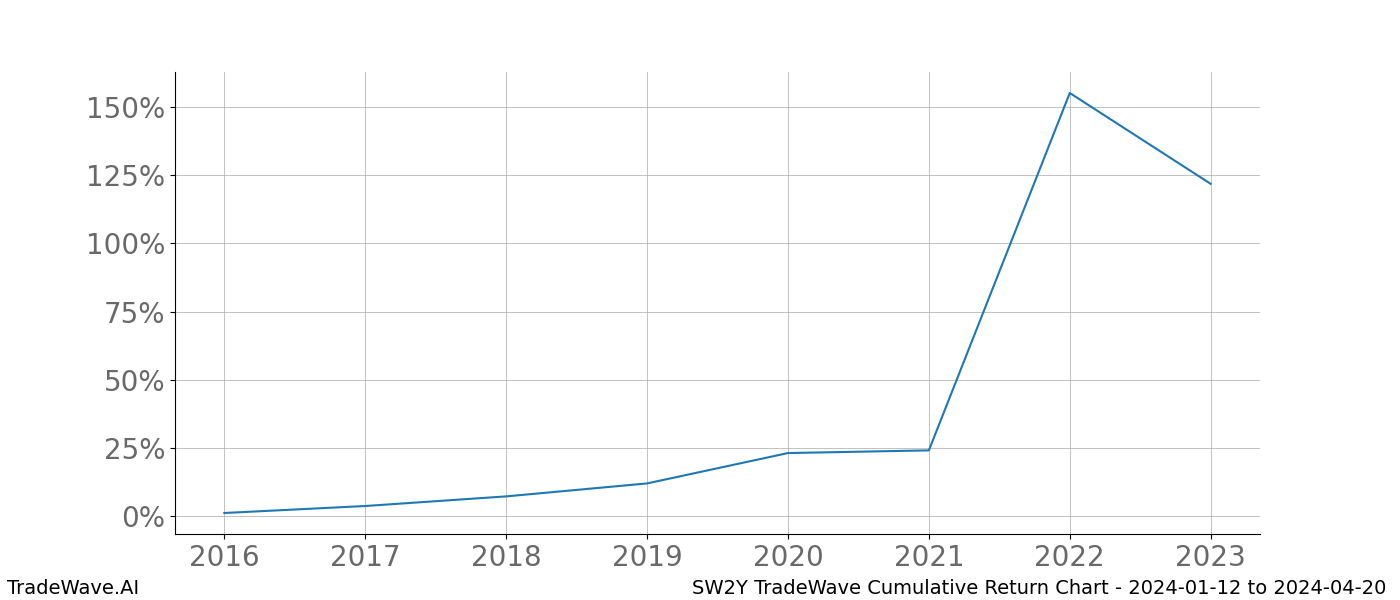 Cumulative chart SW2Y for date range: 2024-01-12 to 2024-04-20 - this chart shows the cumulative return of the TradeWave opportunity date range for SW2Y when bought on 2024-01-12 and sold on 2024-04-20 - this percent chart shows the capital growth for the date range over the past 8 years 