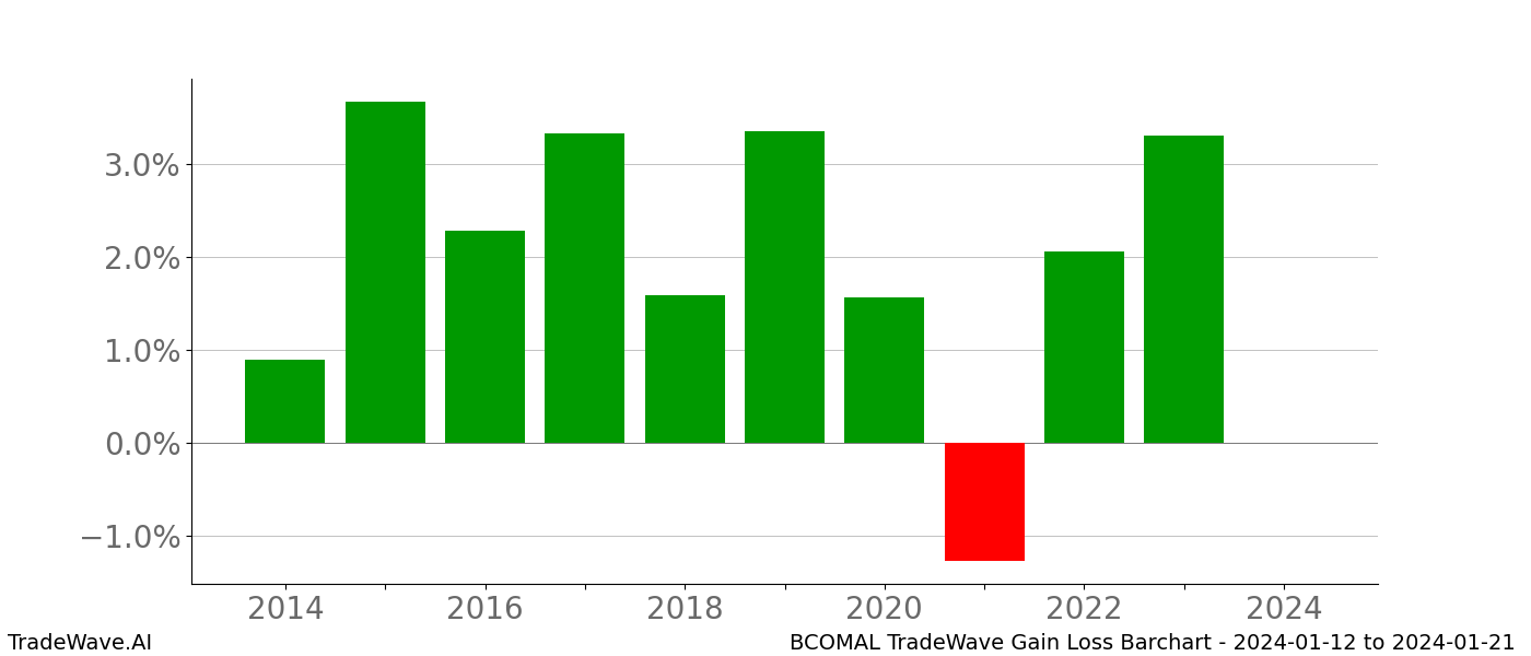 Gain/Loss barchart BCOMAL for date range: 2024-01-12 to 2024-01-21 - this chart shows the gain/loss of the TradeWave opportunity for BCOMAL buying on 2024-01-12 and selling it on 2024-01-21 - this barchart is showing 10 years of history