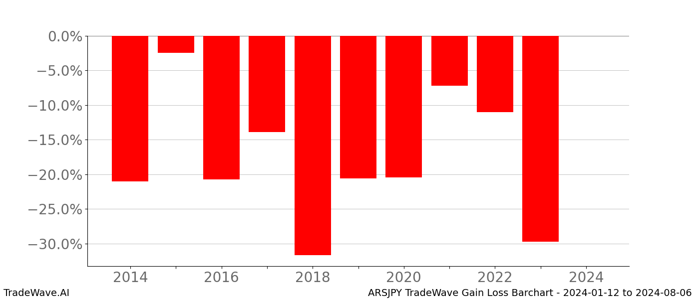 Gain/Loss barchart ARSJPY for date range: 2024-01-12 to 2024-08-06 - this chart shows the gain/loss of the TradeWave opportunity for ARSJPY buying on 2024-01-12 and selling it on 2024-08-06 - this barchart is showing 10 years of history