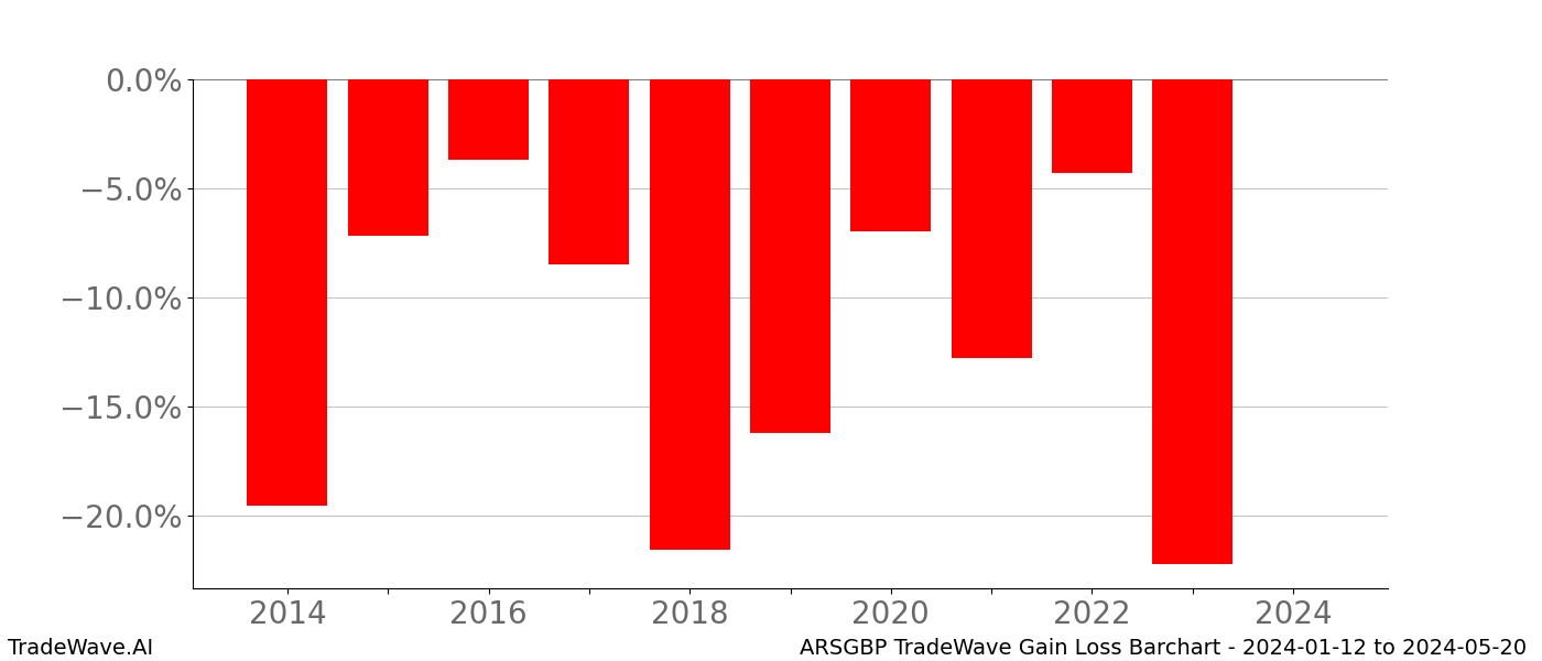 Gain/Loss barchart ARSGBP for date range: 2024-01-12 to 2024-05-20 - this chart shows the gain/loss of the TradeWave opportunity for ARSGBP buying on 2024-01-12 and selling it on 2024-05-20 - this barchart is showing 10 years of history