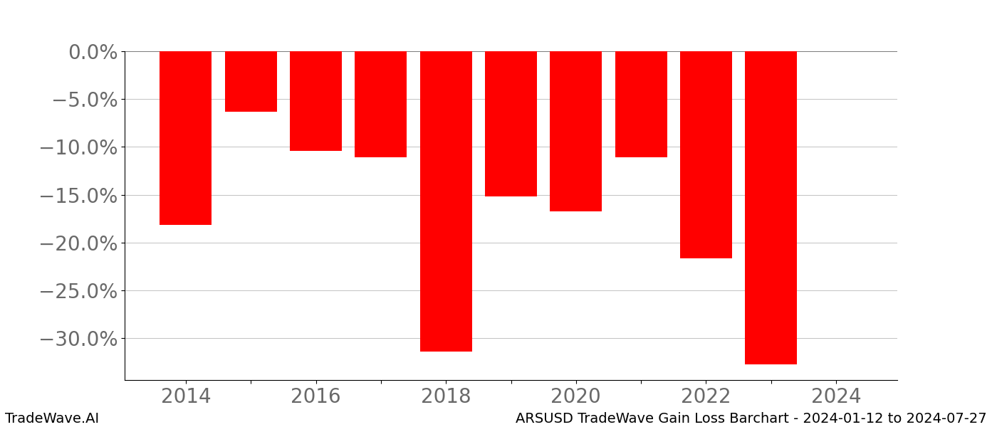 Gain/Loss barchart ARSUSD for date range: 2024-01-12 to 2024-07-27 - this chart shows the gain/loss of the TradeWave opportunity for ARSUSD buying on 2024-01-12 and selling it on 2024-07-27 - this barchart is showing 10 years of history